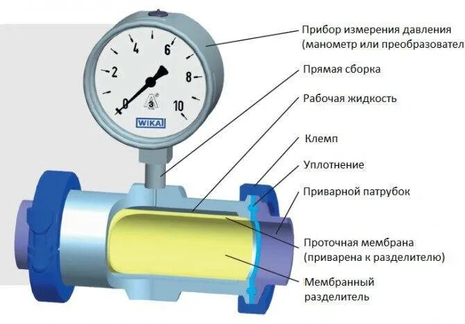 Крепление манометра для измерения давления в трубе. Схема устройства манометра для измерения давления. Монтаж манометр для измерения давления на трубопроводе. Приспособление для замера давления воды в водопроводе. Индикатор подачи воды