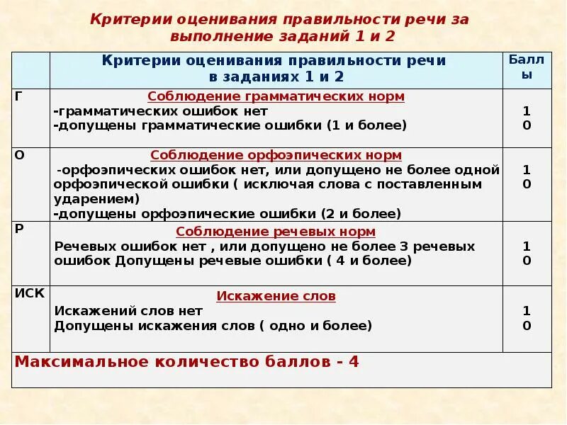 Сколько баллов устное собеседование по русскому 2024