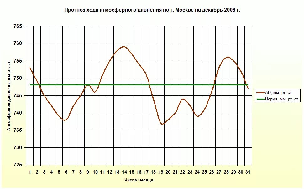 Посмотри прогноз на месяц. График погоды. График погоды на день. График погоды по месяцам. Давление в Москве на графике.