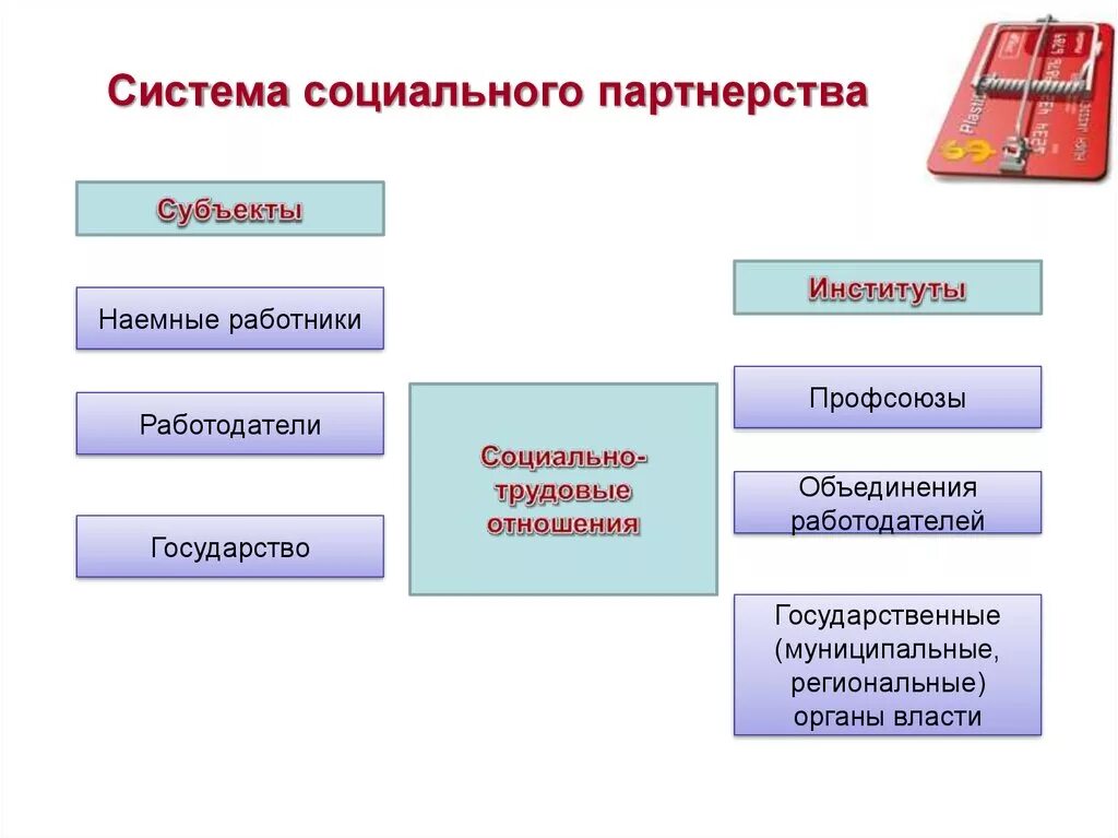 Укажите уровень системы социального партнерства. Система социального партнерства схема. Система социального партнерства в трудовом праве. Система социального партнерства уровни и формы. Принципы социального партнерства схема.