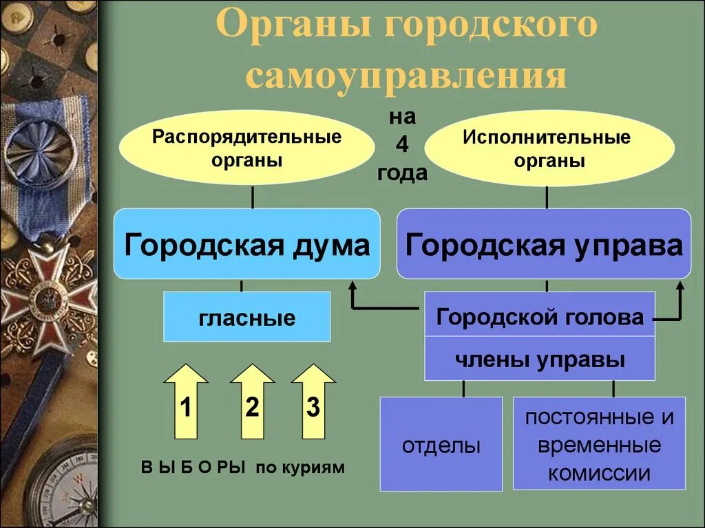 Распорядительные органы рф