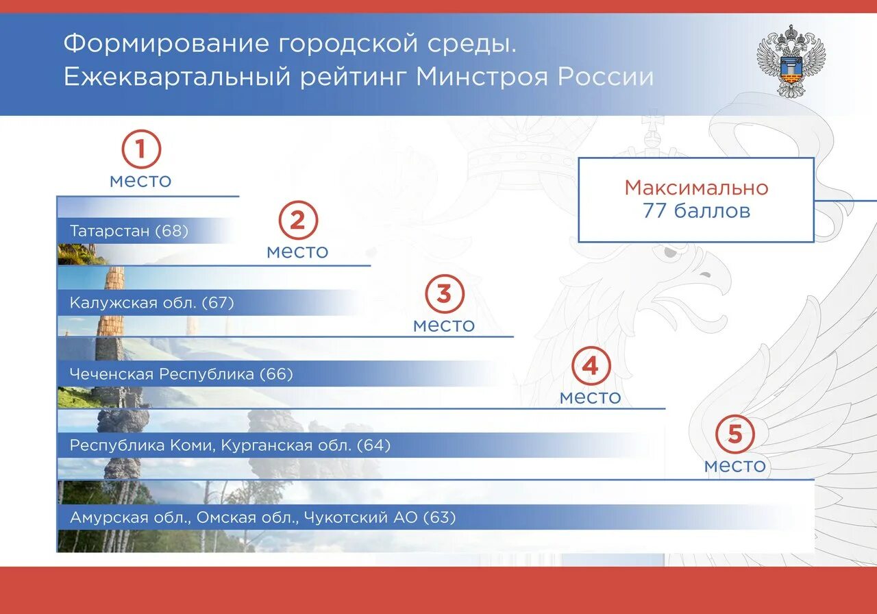 Министерство строительства и ЖКХ Республики Коми. Формирование рейтинга. Качеству городской среды в рейтинге Минстроя РФ. Итоги рейтинга Минстроя.