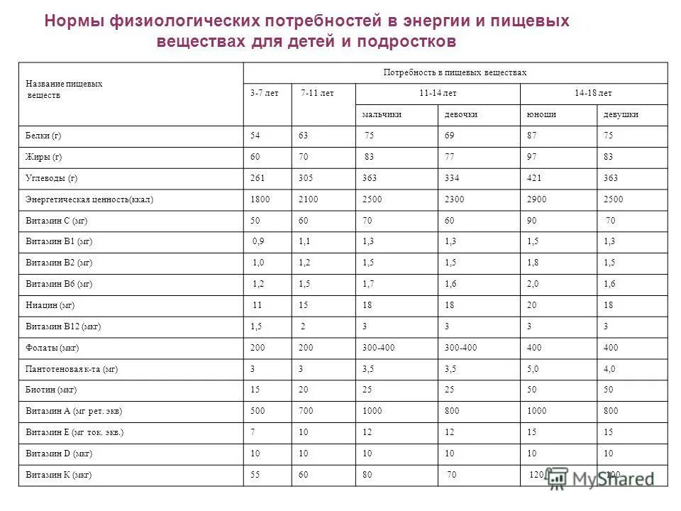 Витамины нормы питания. Суточная потребность в калориях для детей 1-3. Норма для 14 лет белки жиры углеводы. Потребность в калориях ребенок 3 года. Таблица 3 нормы физиологических потребностей для детей и подростков.