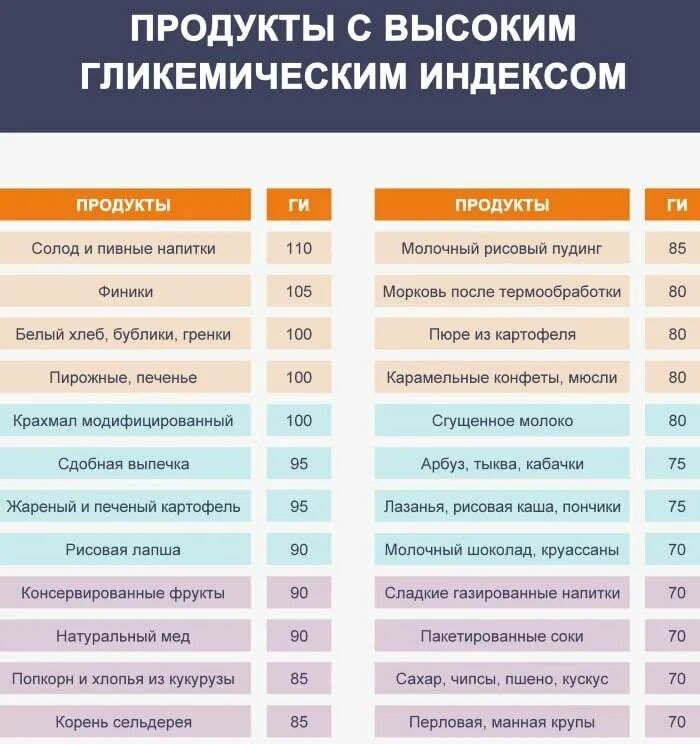 Пища с высоким гликемическим индексом. Гликемический индекс продуктов таблица для диабетиков. Таблица ги продуктов для диабетиков 2 типа. Таблица гликемических индексов продуктов питания. Ги каш на воде