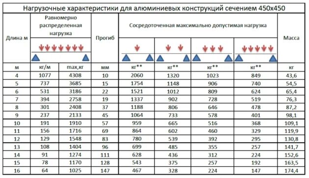 Вертикальные нагрузки трубы. Нагрузка на профильную трубу таблица. Прочность на изгиб профильной трубы таблица 40*20. Расчет нагрузки на профильную трубу. Нагрузка на прогиб труба профильная 25х25х2.