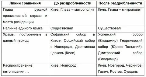 Проверочная по истории феодальная раздробленность 6 класс. Проверочная по истории феодальная раздробленность 6 класс. Проверочная по истории феодальная раздробленность 6 класс. Тест по истории 6 класс политическая раздробленность на руси. Проверочная по истории феодальная раздробленность 6 класс.