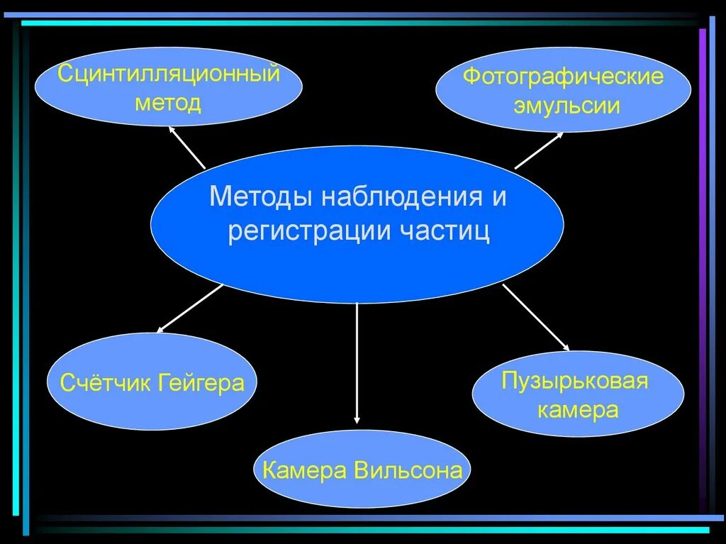 Физика 9 класс экспериментальные методы исследования частиц. Методы наблюдения и регистрации частиц. Методы регистрации радиоактивных частиц. Методы регистрации частиц. Методы регистрации элементарных частиц таблица