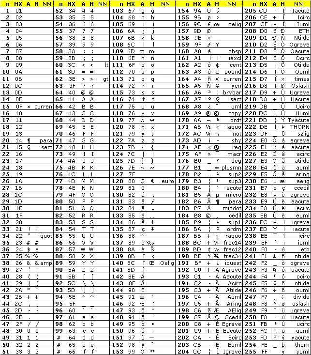 Код символа n. Unicode таблица с кодами символов. UTF-8 таблица символов. Таблица юникод java. Alt клавиш ASCII.