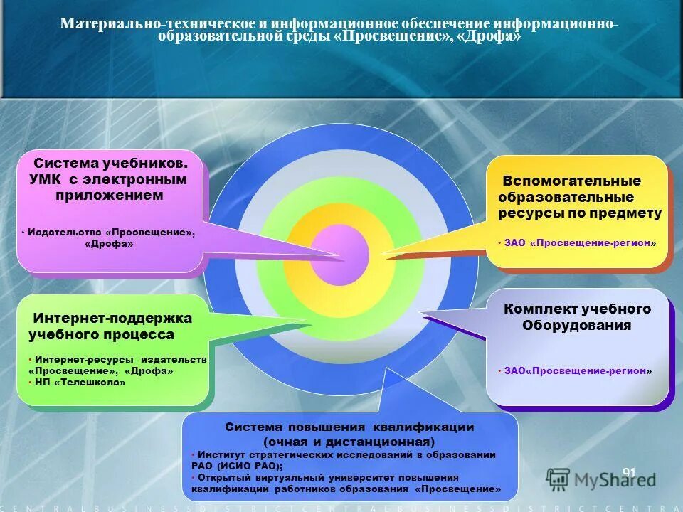 1 образовательная среда модели образовательной среды. Информационная среда образовательного учреждения. Материально- техническое оборудования учебного процесса. Информационно-образовательная среда школы. • Структура информационной среды (ИС) образовательного процесса..