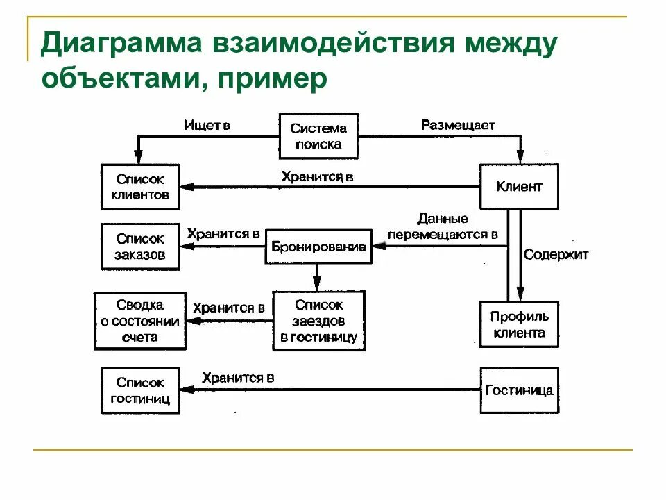 Взаимодействовать с другими объектами. Диаграмма взаимодействия uml. Диаграмма взаимодействия объектов uml. Элементы диаграммы взаимодействия uml. Диаграмма взаимодействия uml пример.