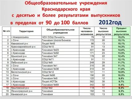 Краснодар огэ 2023