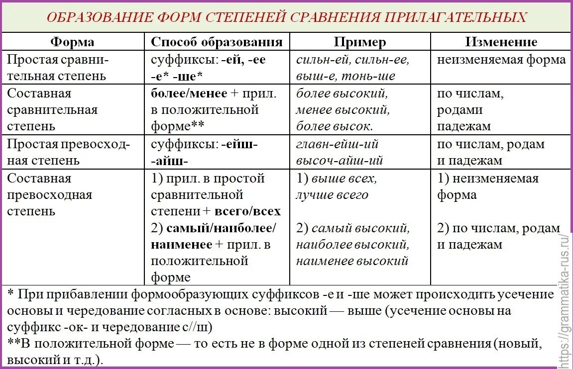 Таблица образование сравнительной степени прилагательных. Степени сравнения прилагательных в русском языке таблица. Образование форм степеней сравнения прилагательных таблица. Таблица образования простой сравнительной степени. Изменение способ образования