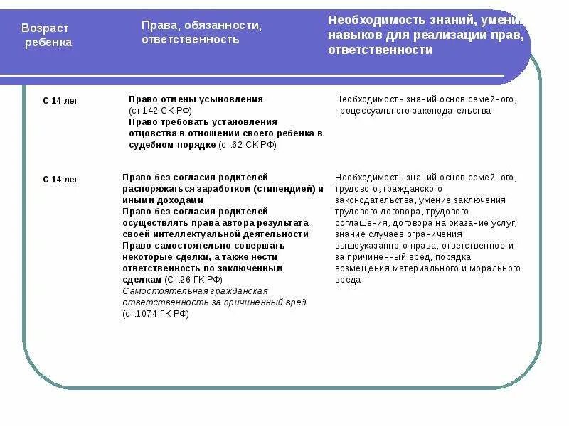 Правовой статус с 14 лет. Возраст ответственности прав. Правовой статус ребенка в РФ таблица.