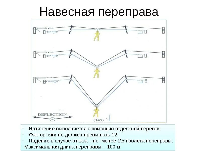 Переправа информатика. Навесная переправа. навесная переправа полиспаст. навесная переправа с пострадавшим. навесная переправа схема.