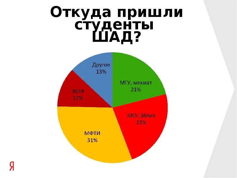 Школа анализа данных. Шад Москва. Школа данных яндекса