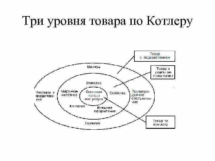 Уровни товара Котлер. Три уровня товара по ф. Котлеру. Уровни продукта по Котлеру. Котлер 3 уровня. 3 уровня продукта