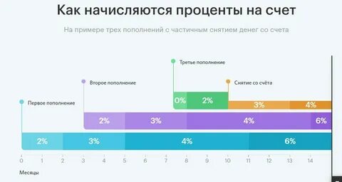 Накопительный счет на квартиру