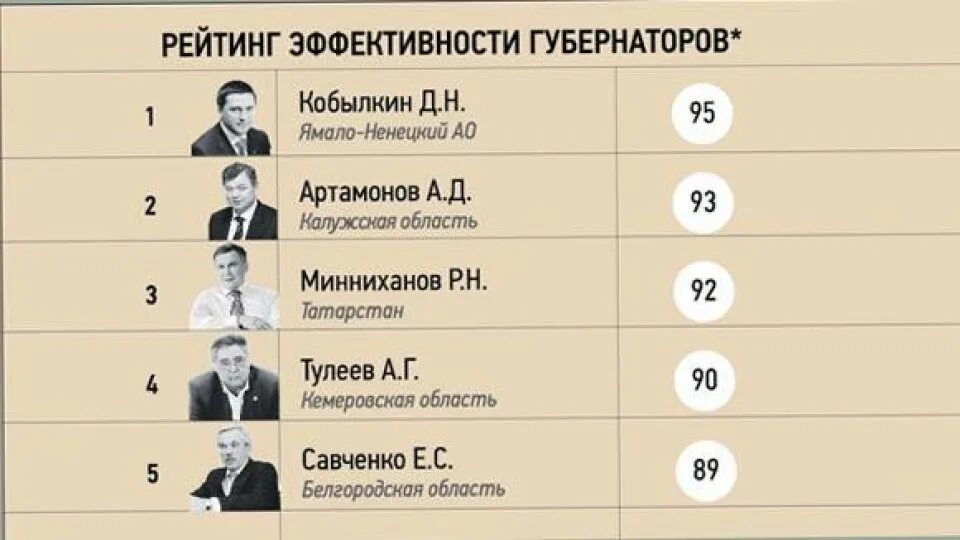 Сколько губернаторов на область. Список губернаторов. Рейтинг губернаторов. Список губернаторов России. Фамилии губернаторов России.