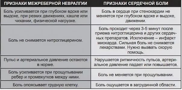 Как отличить сердечный. Межрёберная невралгия симптомы слева. Невралгия в области сердца. Как болит межреберная невралгия. Как отличить межреберную невралгию от сердечной боли.