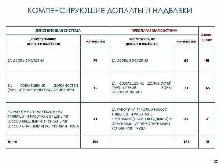 Надбавка на государственной гражданской службе. Компенсирующие доплаты. Оплата труда гражданских служащих презентация. Таблица новой системы оплаты труда госслужащих. Госслужащие оплата труда картинки.