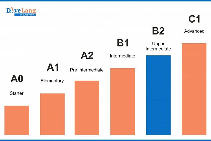 B2 английский уровень Intermediate. В1 Intermediate уровень английского. Upper-Intermediate уровень английского. Уровни английского языка Upper Intermediate. Intermediate перевод на русский