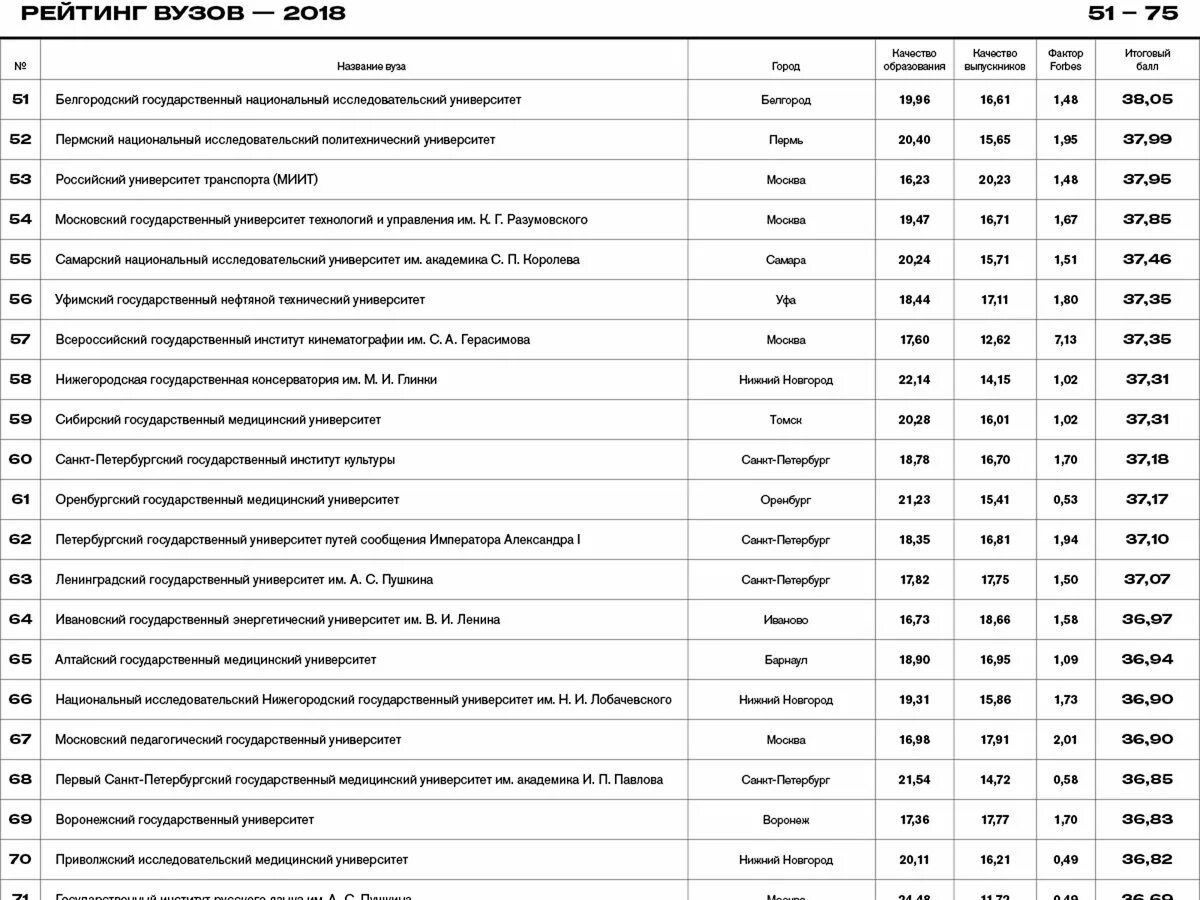 Рейтинг вузов. Список российских вузов. Лучшие вузы России список. Список медицинских университетов. Рейтинг лучших школ москвы 2023
