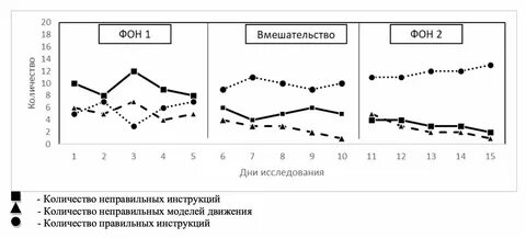 Диаграммы поведения