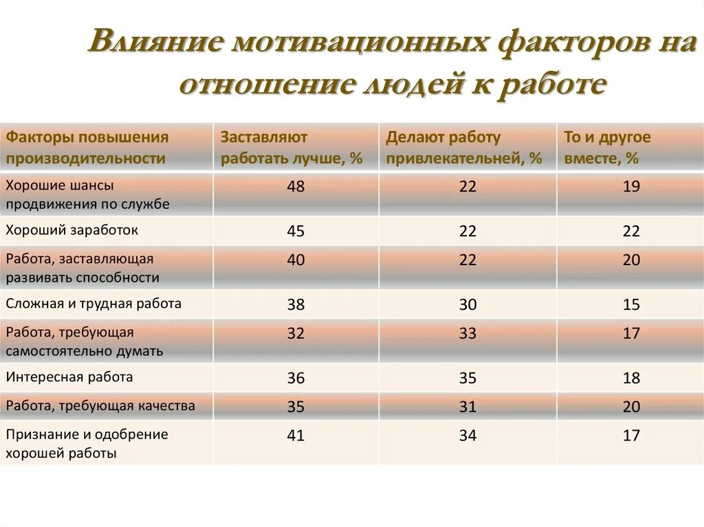 Факторы влияющие мотивацию
