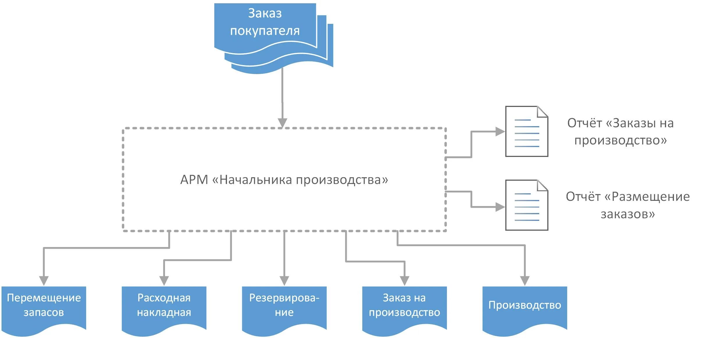 Арм руководителя. Арм руководителя предприятия. Структура арм руководителя. Что такое автоматизированное рабочее место. Арм руководителя предприятия.