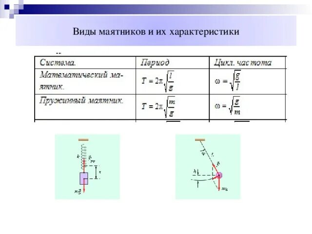 Колебания пружинного маятника рисунок. Таблица математический маятник и пружинный маятник. Математический и пружинный маятники формулы. Пружинный маятник. Физический и математический маятники.. Математический маятник и пружинный маятник формулы и различия.