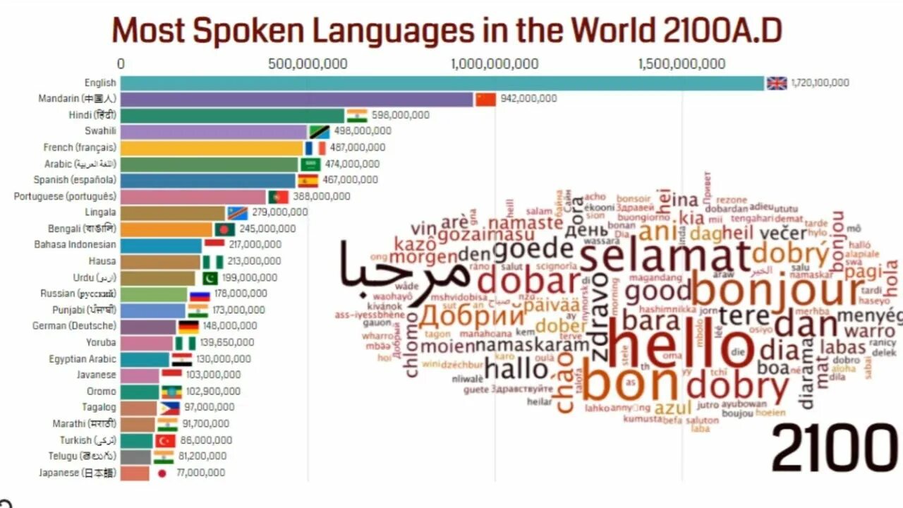 The most popular languages in the World. Most spoken languages in the World. 10 Most spoken languages in the World. Most spoken languages 2100.