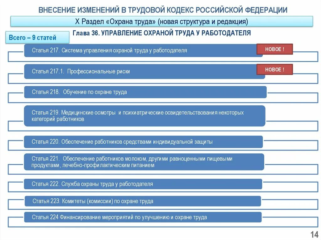 Фз 377 изменения. Основные разделы охраны труда. Структура статьи трудового кодекса. Трудовой кодекс РФ главы. Трудовой кодекс РФ В РФ таблица.