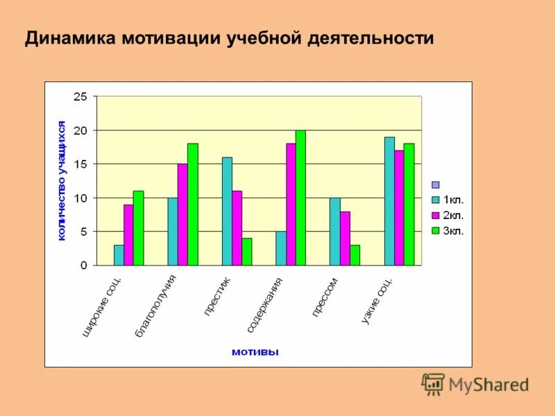 Диагностика мотивации в школе