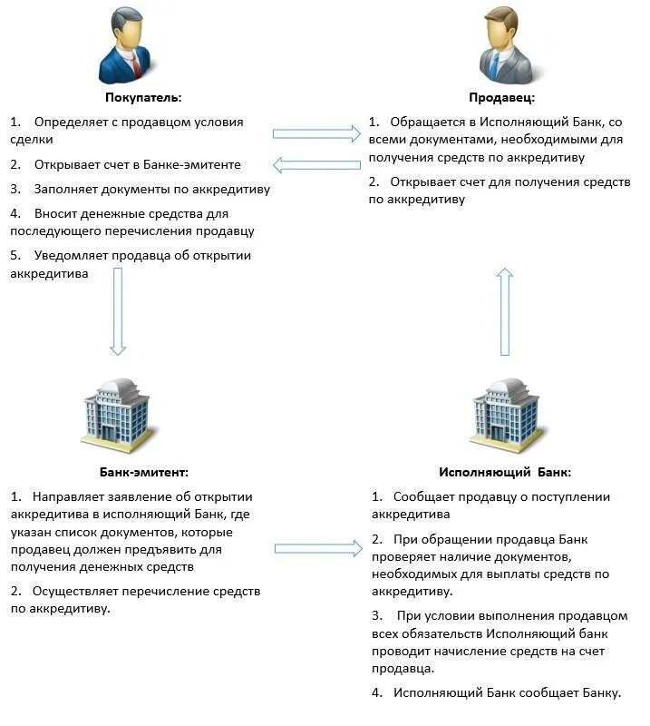 Сделка с аккредитивом схема. Схема аккредитива Сбербанк. Договор аккредитива схема. Аккредитив 2022 год. Сделка покупки сбербанка