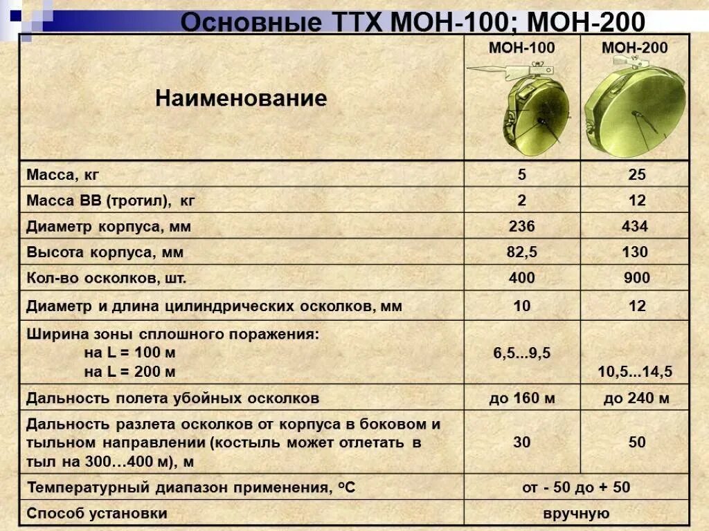 Мон 100 мина ТТХ. Тактико-технические характеристики Мон 100. Противопехотная мина Мон-200 ТТХ. ОЗМ-72 мина ТТХ. 1 мина вес