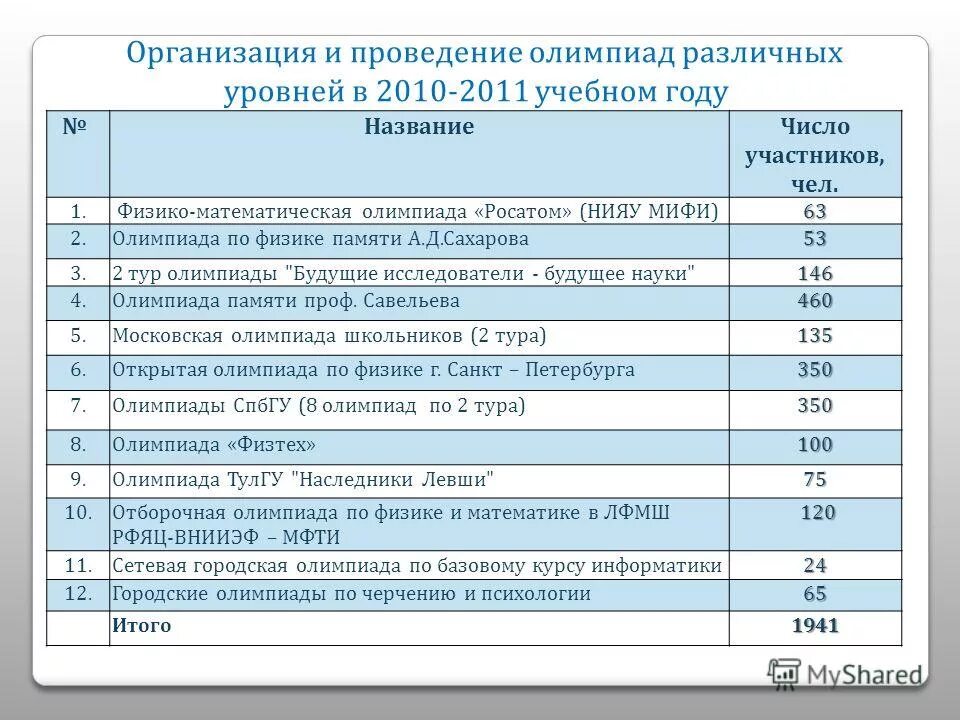 мифи баллы на бюджет