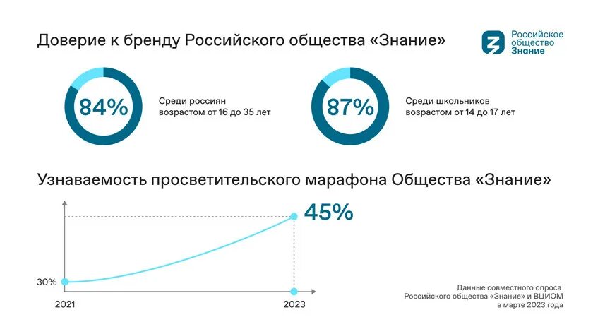 Опрос гражданского общества 2023 график. Искусственный интеллект опрос. Есть наставник а есть у наставника кто. Опрос гражданского общества 2023 график. Анкетирование гмо.