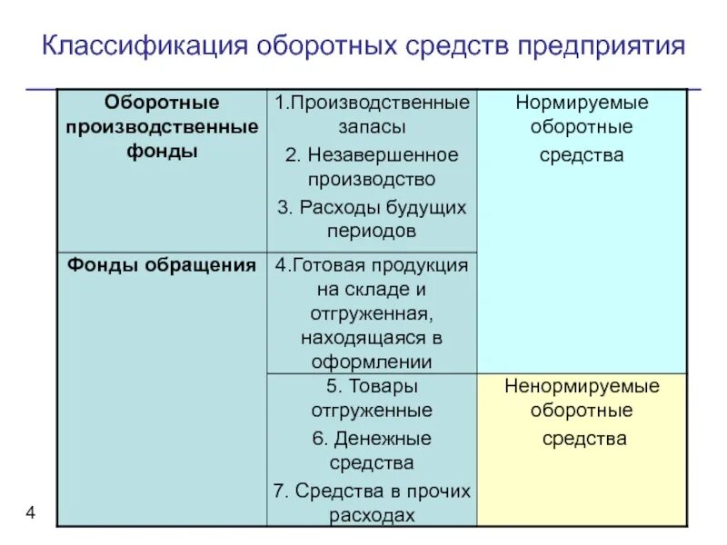 Производственные запасы средства в производстве. Классификация оборотных средств. Классификация оборотных средств предприятия. Запасы оборотных средств. Оборотные фонды предприятия классификация.