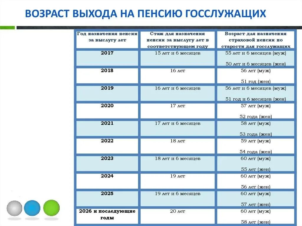 Во сколько лет можно получить пенсию. Возраст выхода на пенсию госслужащих таблица. пенсия для госслужащих таблица по новому закону. таблица выхода на пенсию госслужащих по годам. таблица возрастов выхода на пенсию госслужащие по годам.