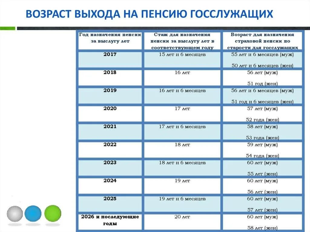 Когда можно уйти на пенсию досрочно. Таблица выхода на пенсию по годам для государственных служащих. Возраст выхода на пенсию госслужащих таблица. Таблица для госслужащих на пенсию по новому закону. Таблица выхода на пенсию госслужащих.