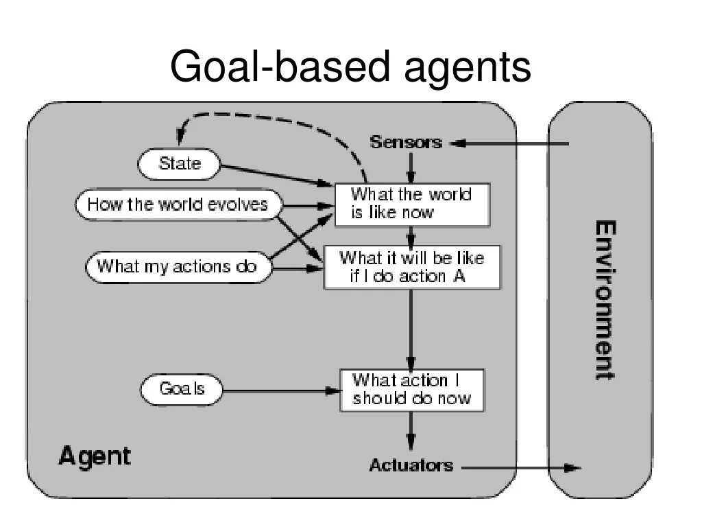 Agent functions. Agent based modeling. goal oriented. based. utility function of agents.