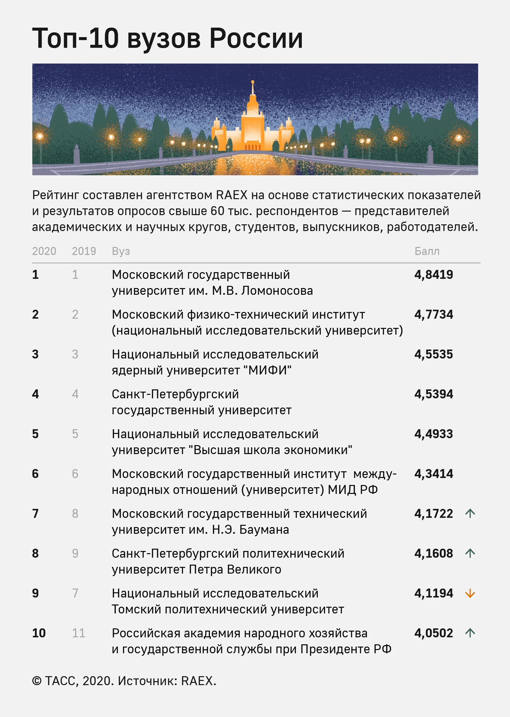 Топ рейтинг вузов. Самые престижные университеты России 2020. Лучшие вузы России список. Лучшие университеты России список. Топ 10 вузов России.