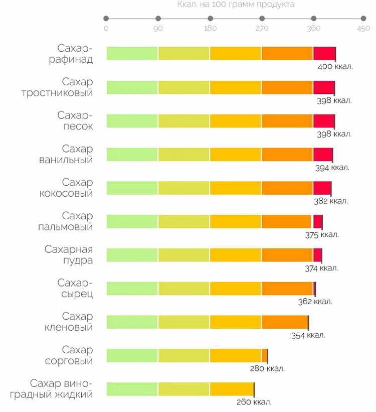 Калорийность сахарного песка. Энергетическая ценность сахара в 100 граммах. Сколько углеводов в сахаре на 100 грамм. Сахар калории в 100 гр. Сколько калорий в сахаре на 100 грамм.