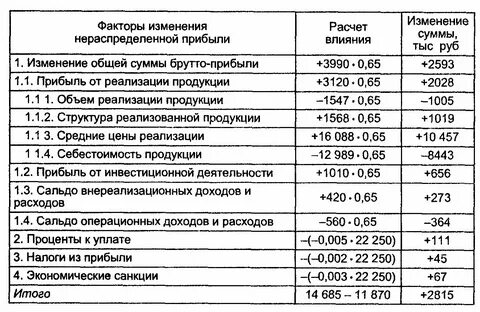 Скорректированный доход