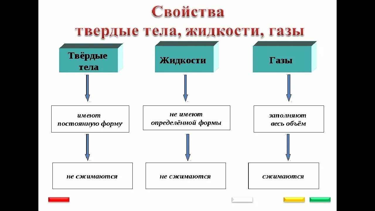 Жидкости и Твердые тела. Твердые вещества жидкости и ГАЗЫ. Тему Твердые тела жидкости и ГАЗЫ. Свойства газа жидкости твердныхтел. Жидкие вещества виды