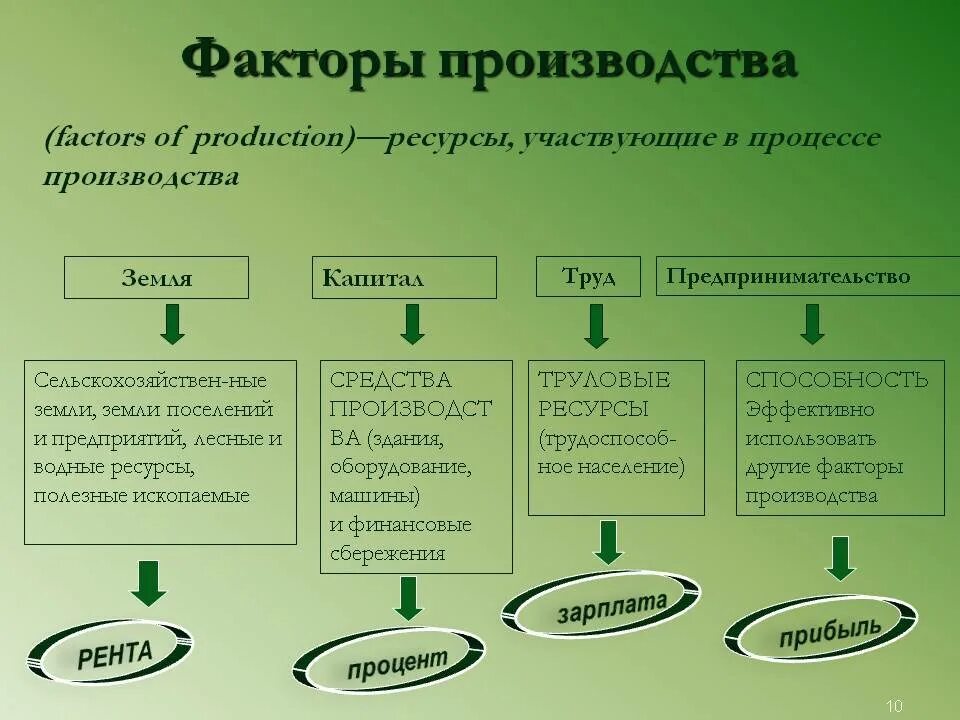 Перечислите факторы производства. Что относится к факторам производства. Перечислите основные факторы производства. 4 Фактора производства в экономике