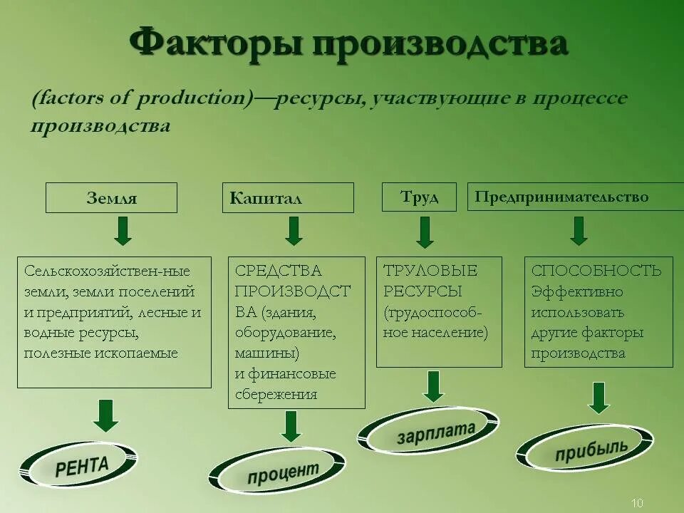 Раскрыть факторы производства