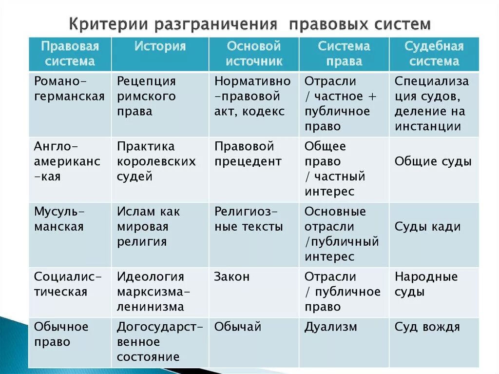 Сравните выбранные страны по особенностям. Правовые семьи виды характеристика. Правовые системы таблица. Сравнительная характеристика правовых семей. Таблица типы правовых систем.