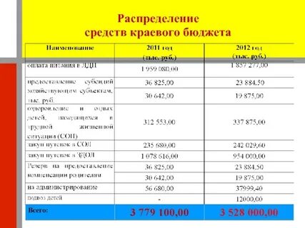Надо распределить