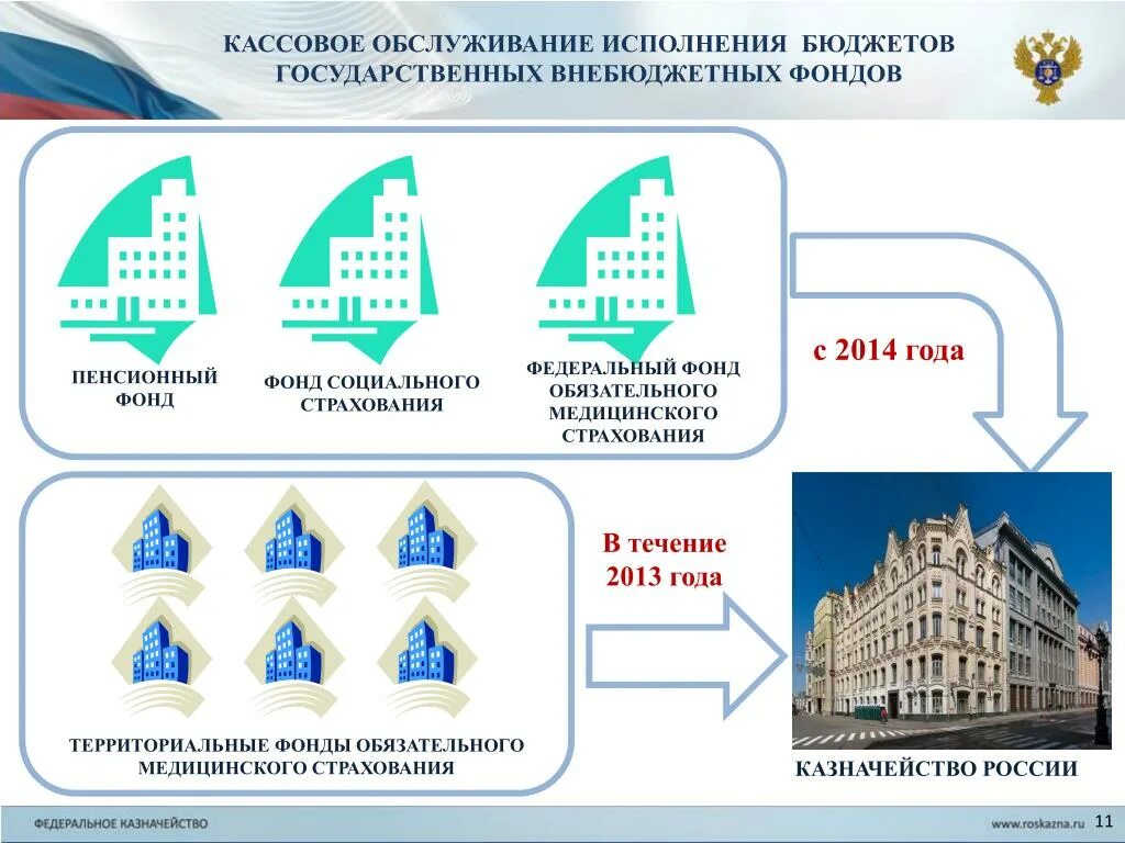 Пенсионный фонд и Федеральное казначейство. Исполнение бюджетов государственных внебюджетных фондов. Кассовое обслуживание исполнения бюджета это. Обслуживание счетов бюджетов гос внебюджетных фондов.